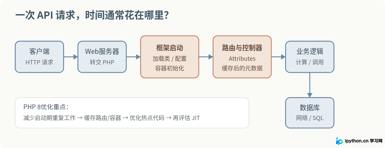 PHP 8新特性怎么提升API框架性能
