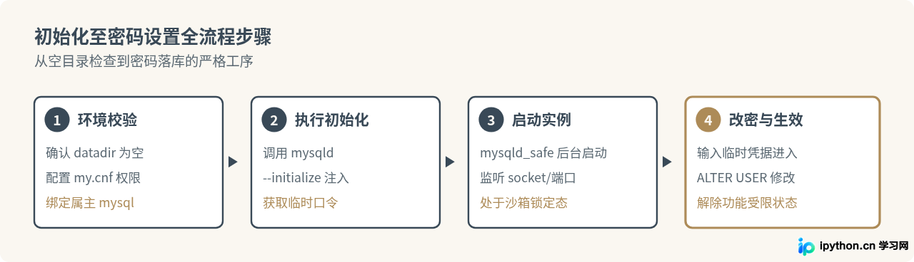 MySQL 8.0安装后怎么初始化数据库并修改root密码