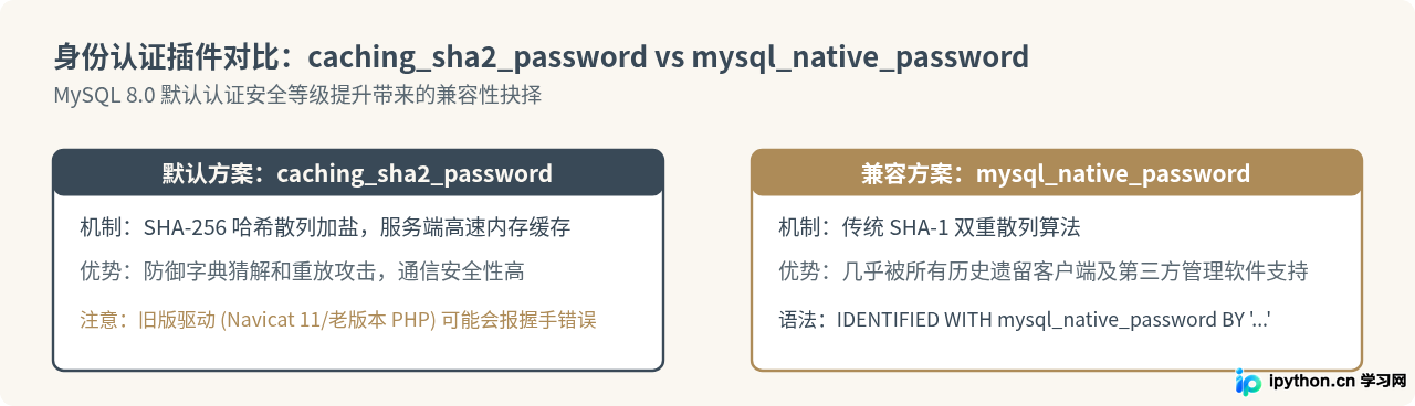 MySQL 8.0安装后怎么初始化数据库并修改root密码