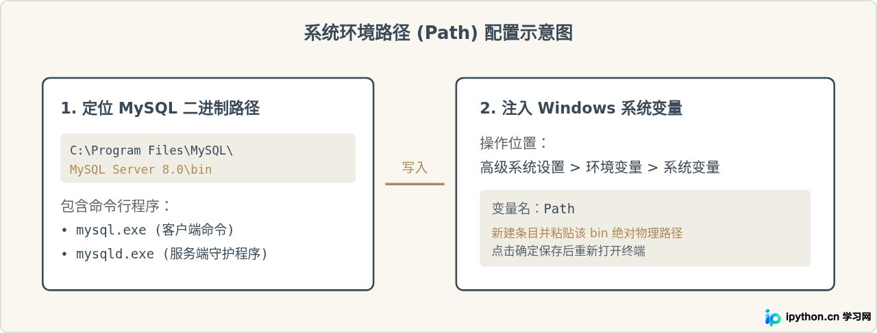 Windows系统MySQL 8.0下载安装与初始配置全流程