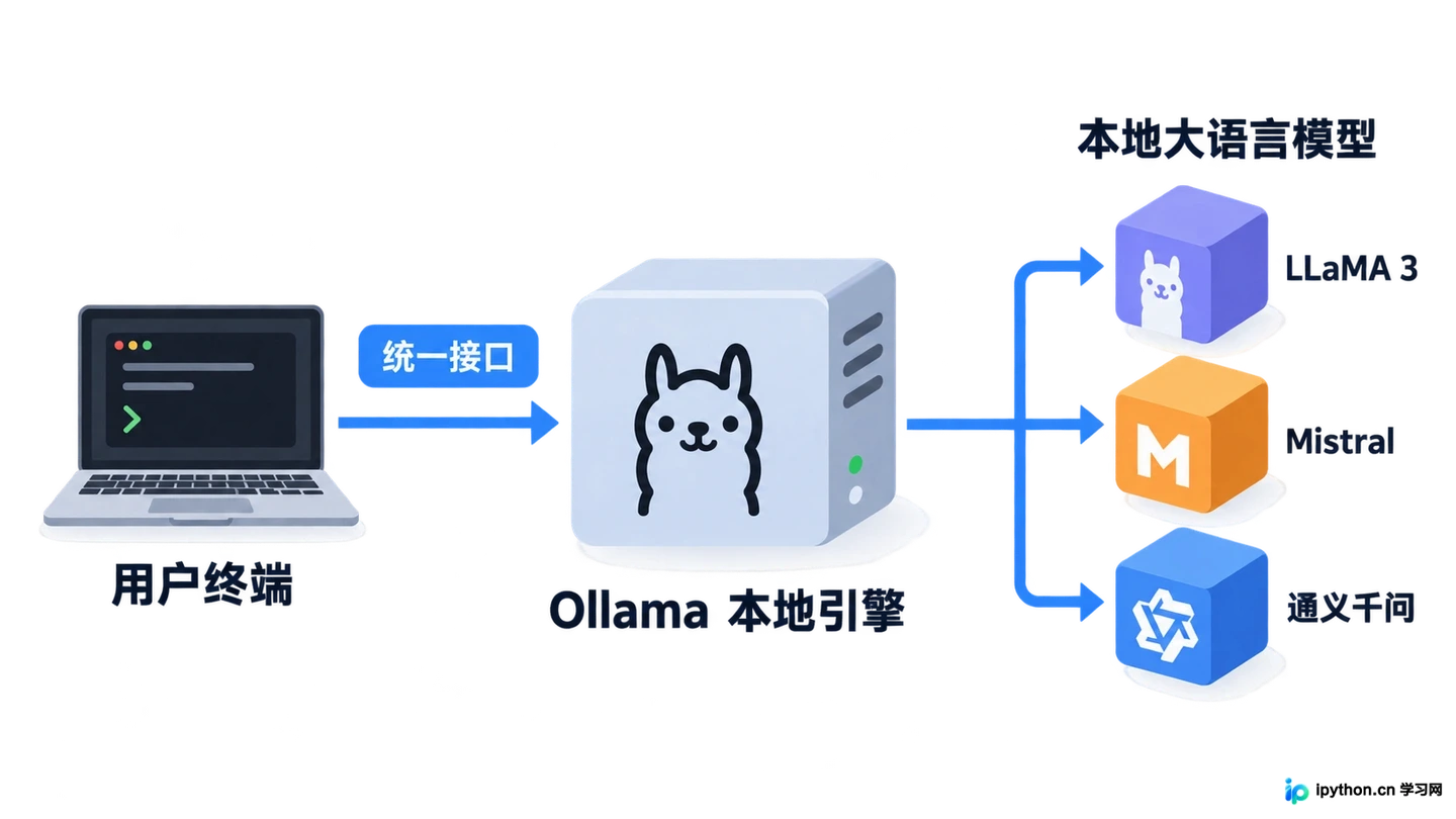 Ollama本地部署AI大模型:Windows与Mac一键安装教程