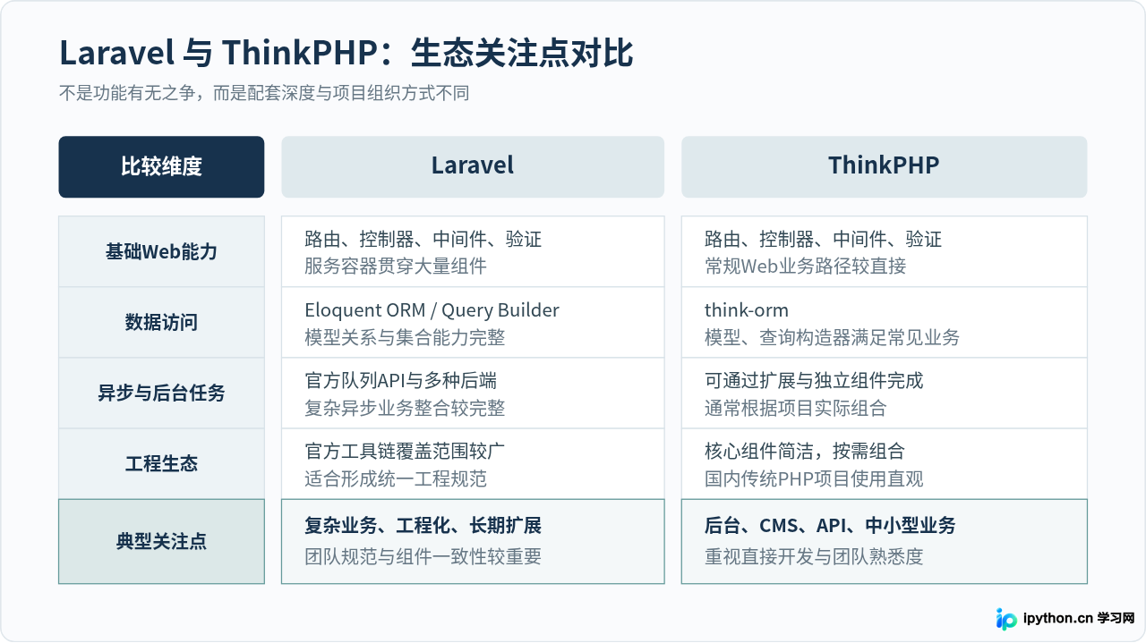 Laravel与ThinkPHP对比:PHP框架选型时的生态与性能分析