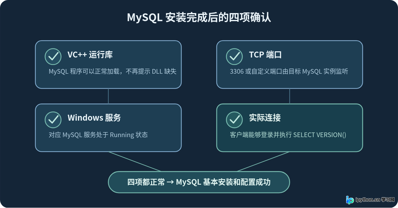 解决MySQL安装报错：端口占用与VC++库缺失问题