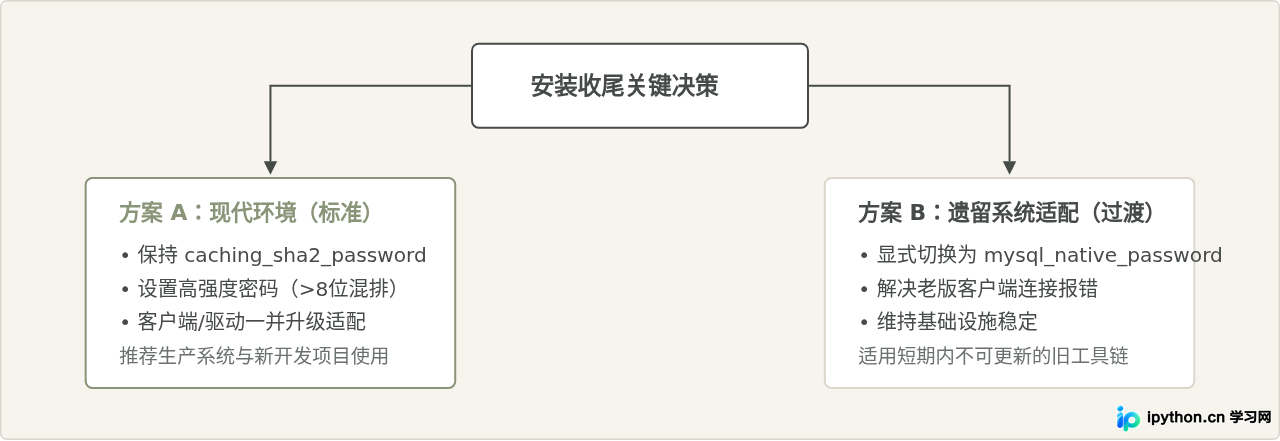 MySQL 8.0安装最后一步有什么不同？初始密码策略与root登录变化