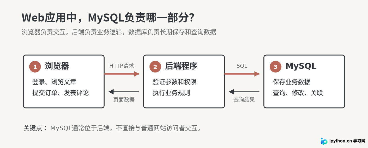 MySQL主要用来做什么？Web应用与数据存储典型场景