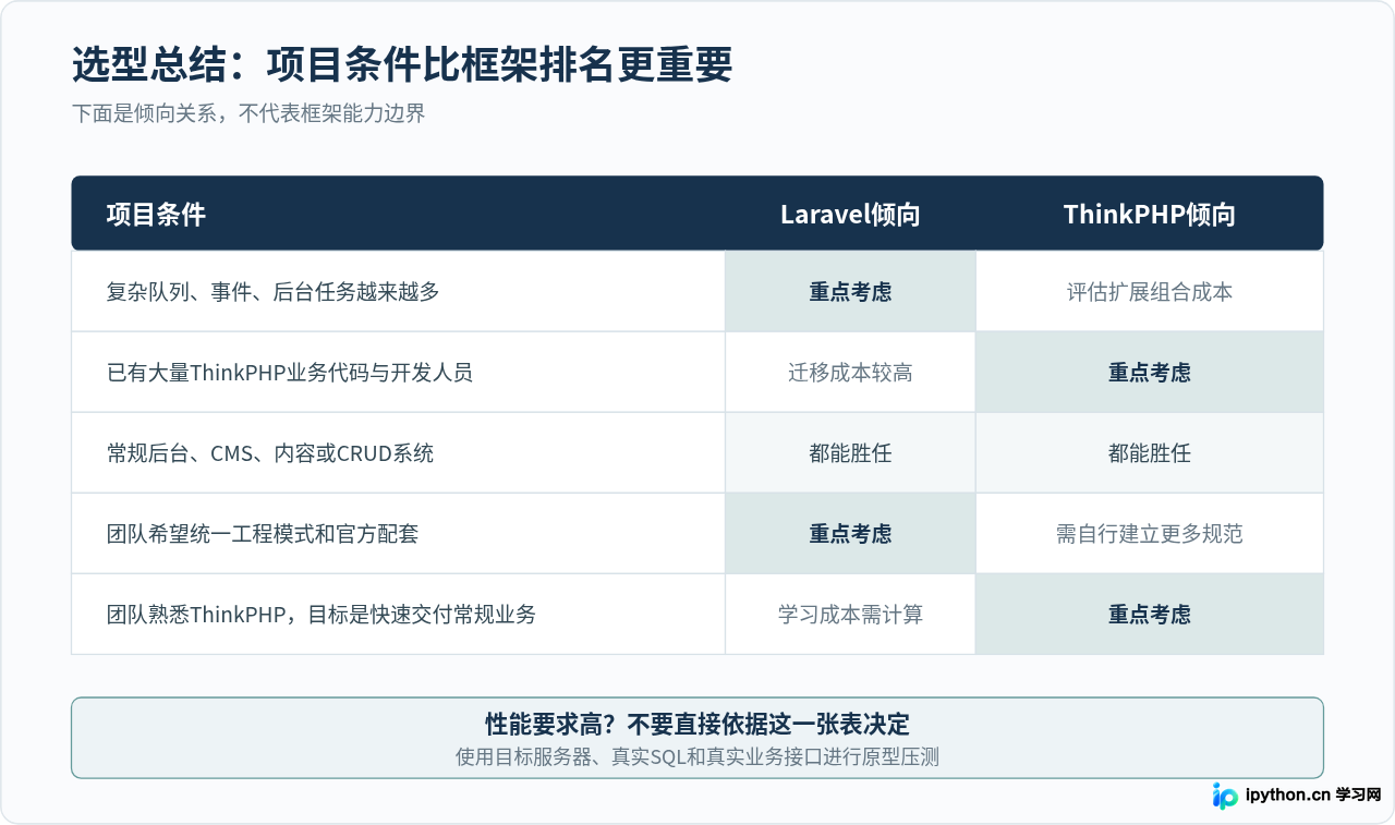 Laravel与ThinkPHP对比：PHP框架选型时的生态与性能分析