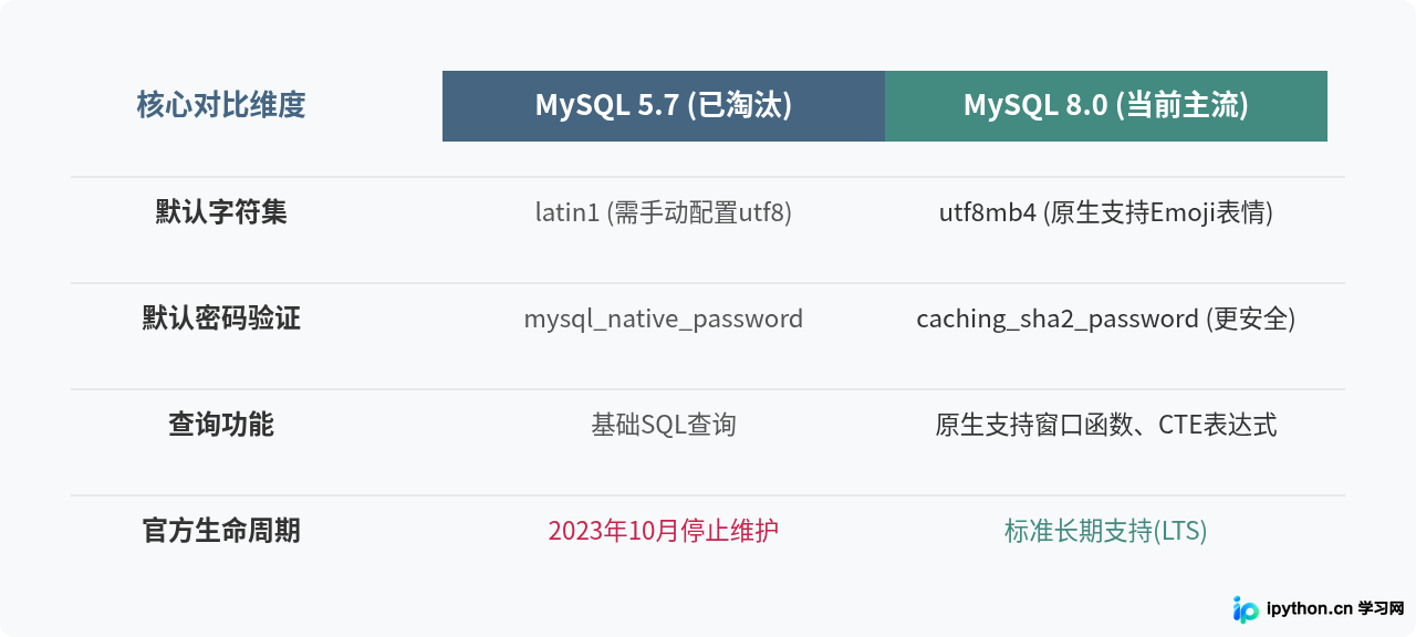 MySQL 5.7和8.0官网下载版本有什么区别？新手该选哪个