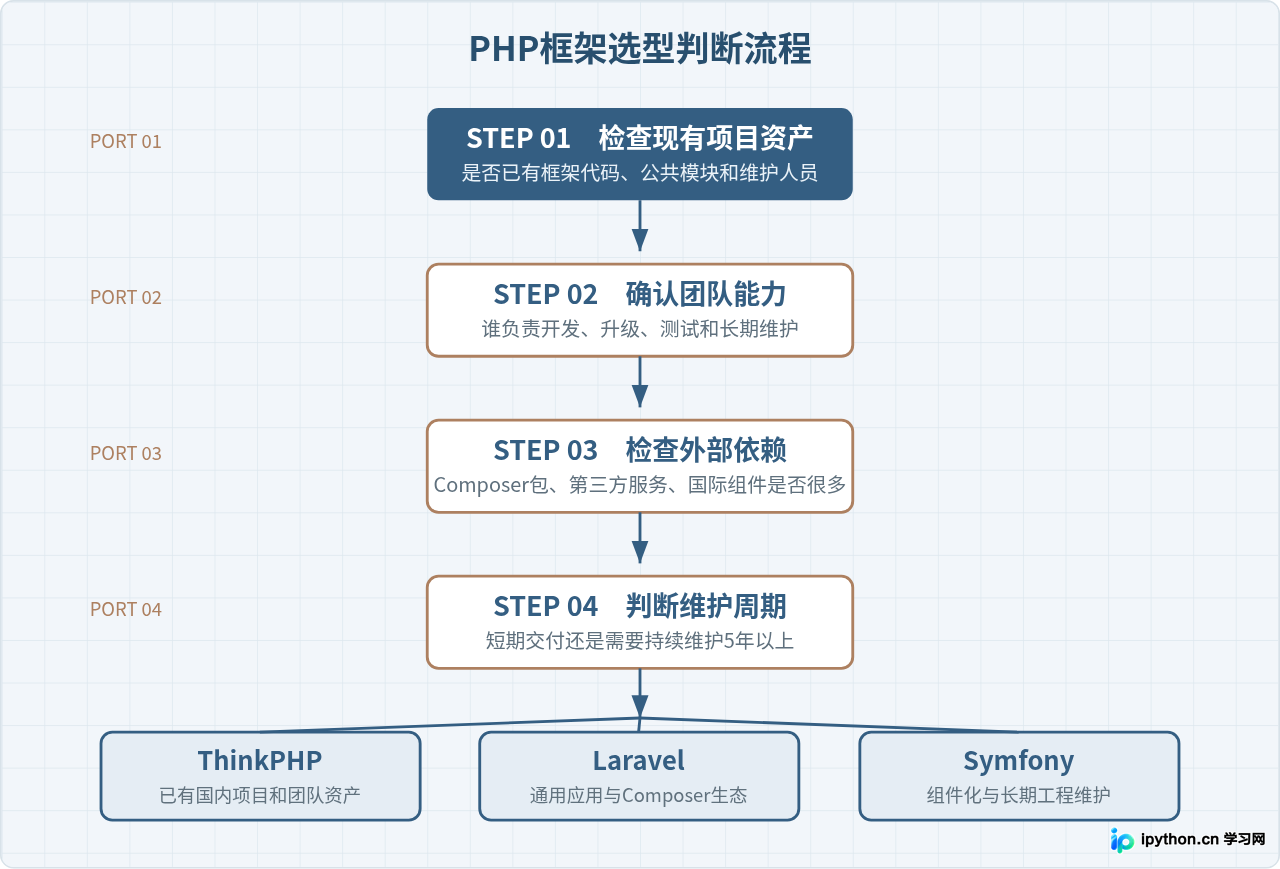 国内为什么偏爱ThinkPHP？中外PHP框架生态与排名差异分析