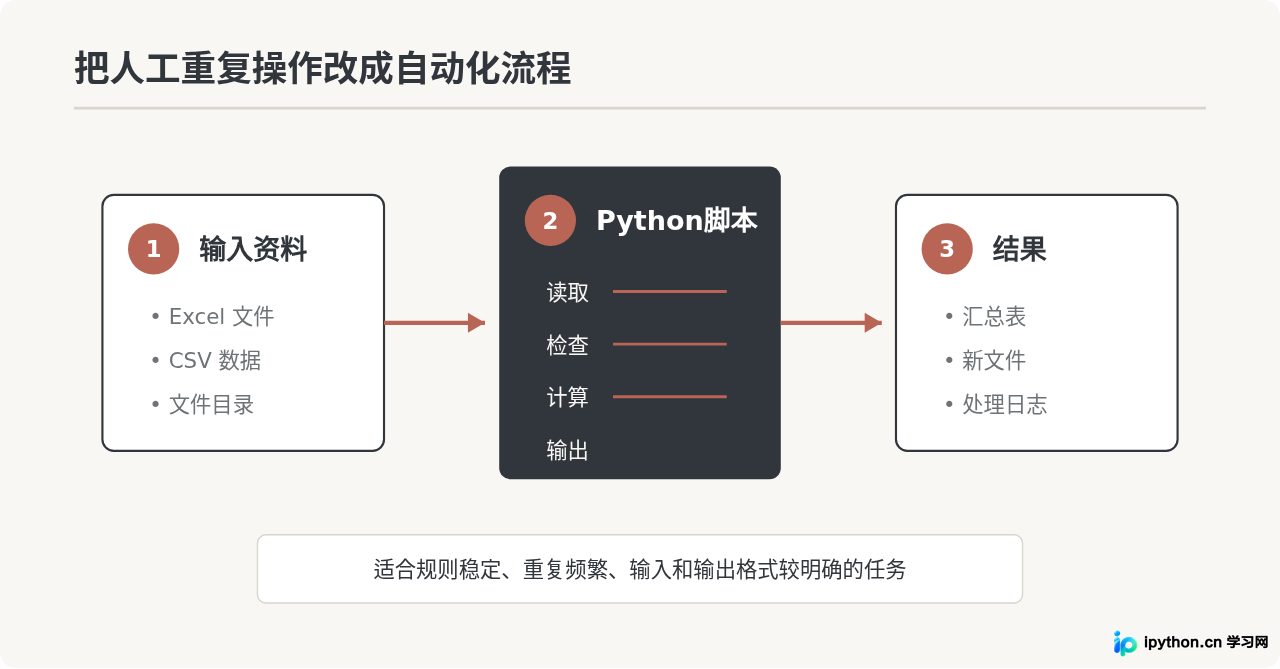 Python能做什么？数据分析、Web开发与自动化办公场景解析