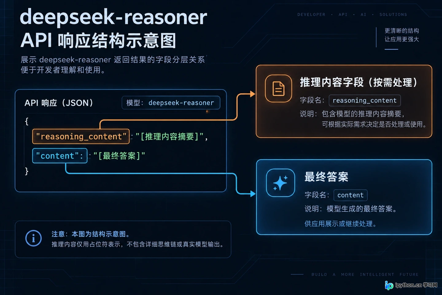 DeepSeek开放平台支持哪些模型?V3与R1接口差异说明
