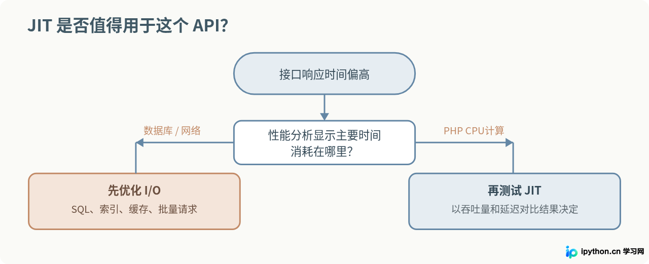 PHP 8新特性怎么提升API框架性能