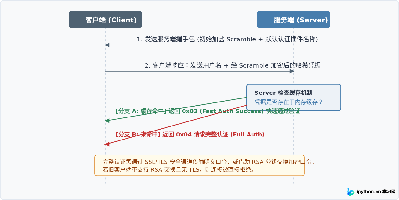 MySQL 5.7与8.0版本在安装流程和默认认证插件上的区别