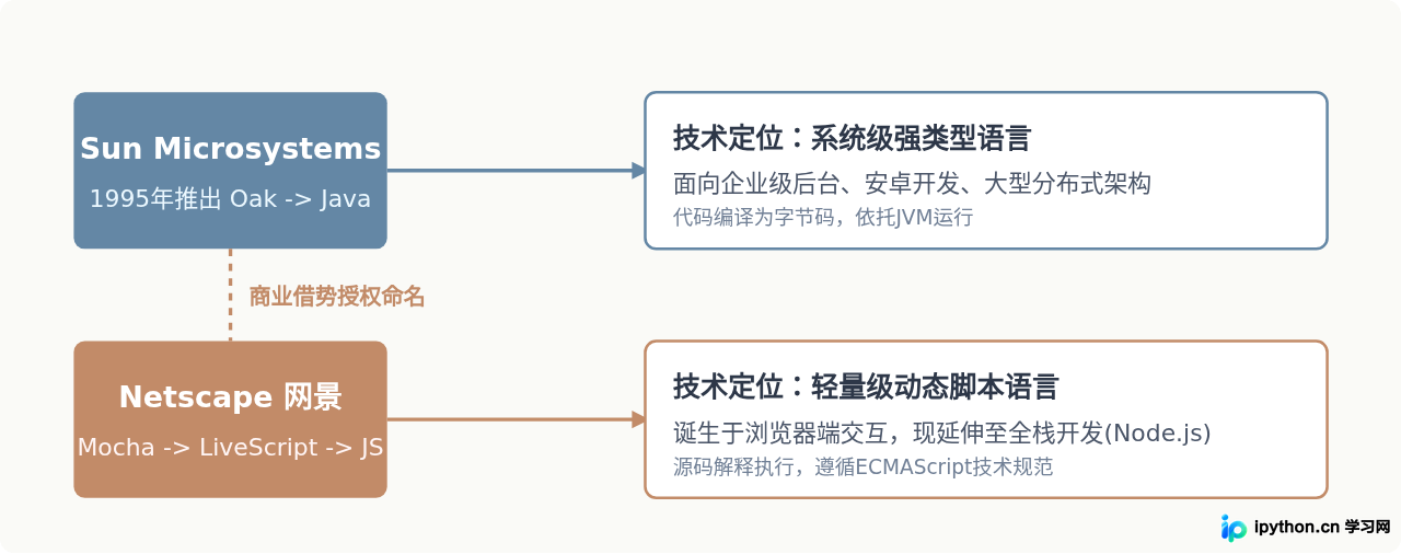 JS和Java有什么区别?两者关系与常见误区澄清