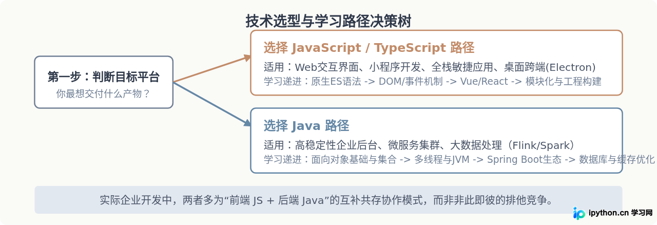 JS和Java有什么区别？两者关系与常见误区澄清