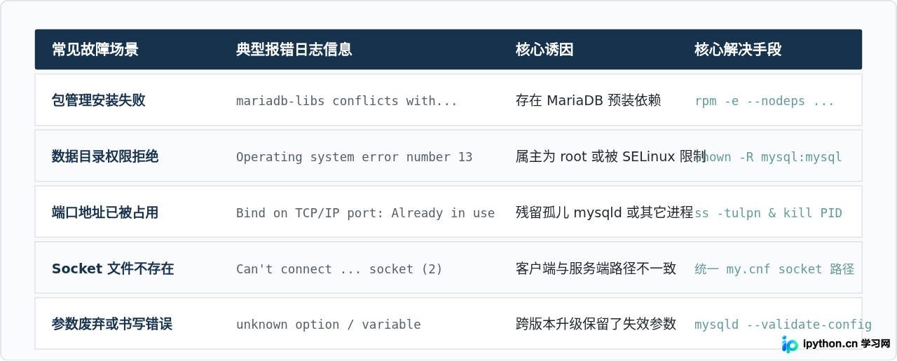 Linux下MySQL安装失败或无法启动的常见报错解决