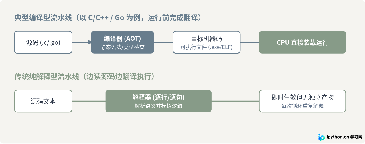 JavaScript是解释型还是编译型语言