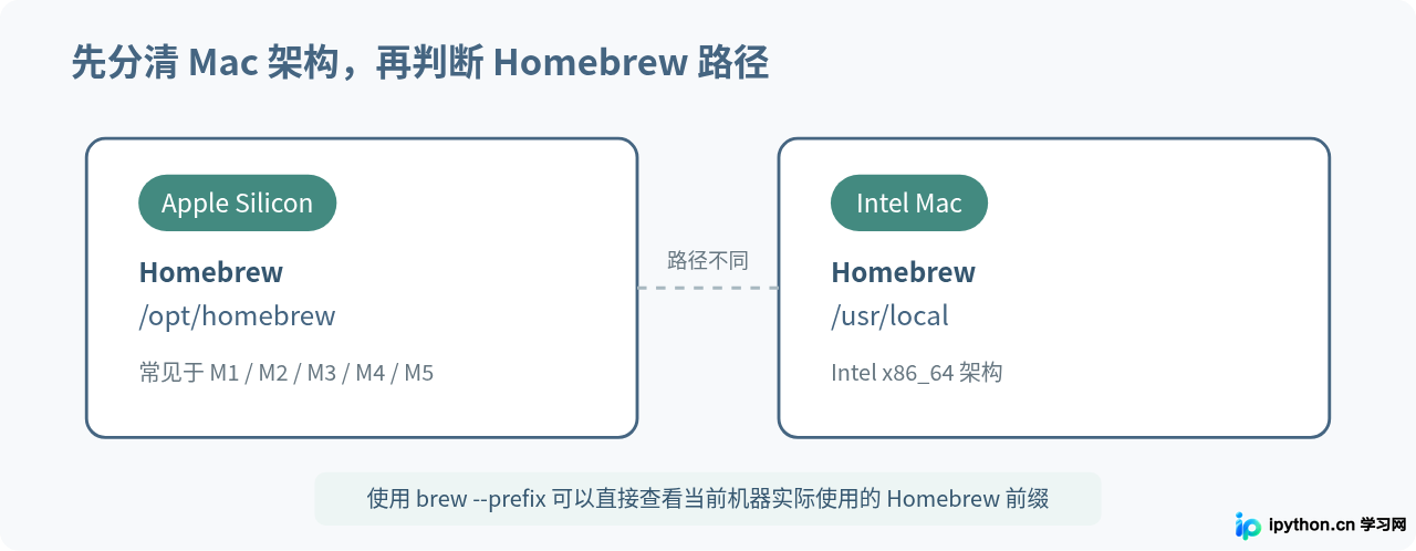 macOS通过Homebrew快速安装MySQL方法