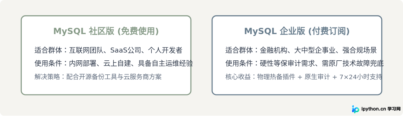 MySQL是免费的吗？社区版与企业版的收费区别