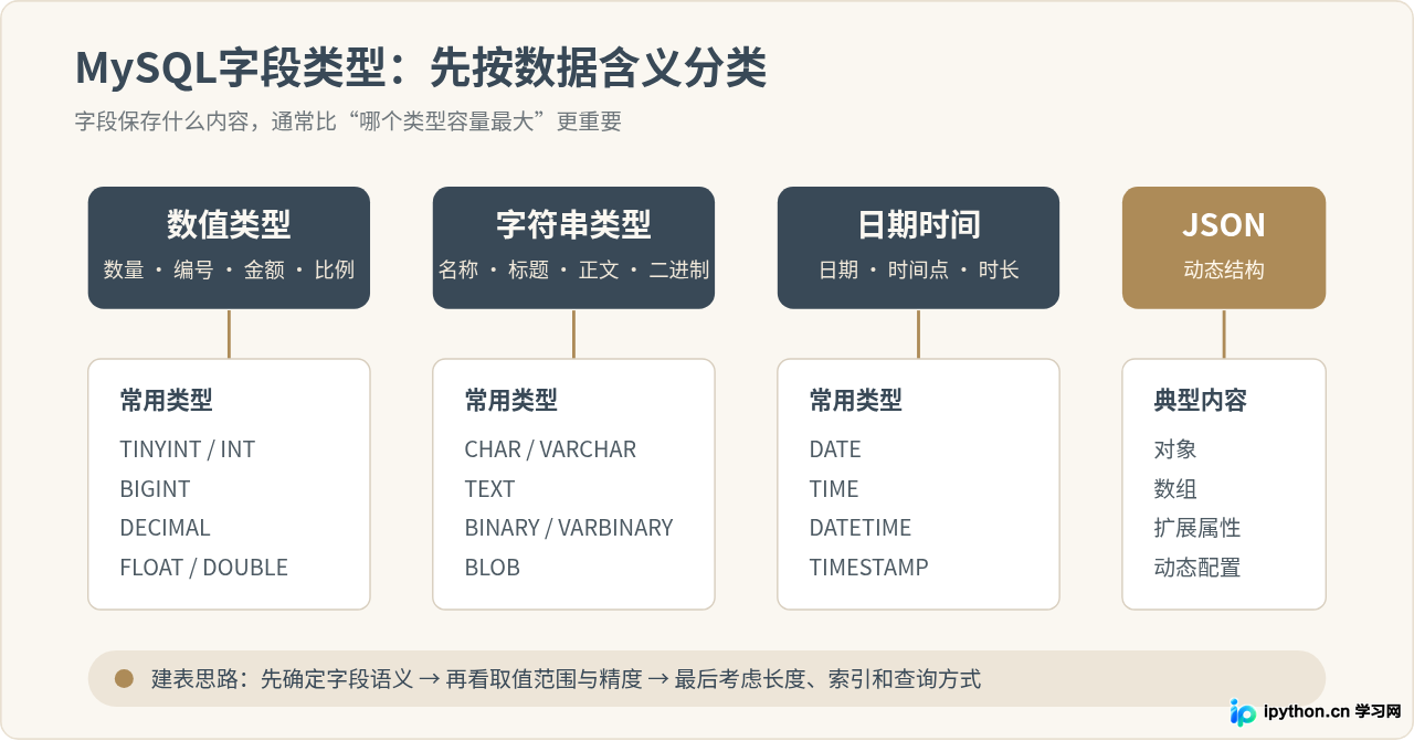MySQL数据类型详解:数值、字符串、日期时间与JSON分类指南