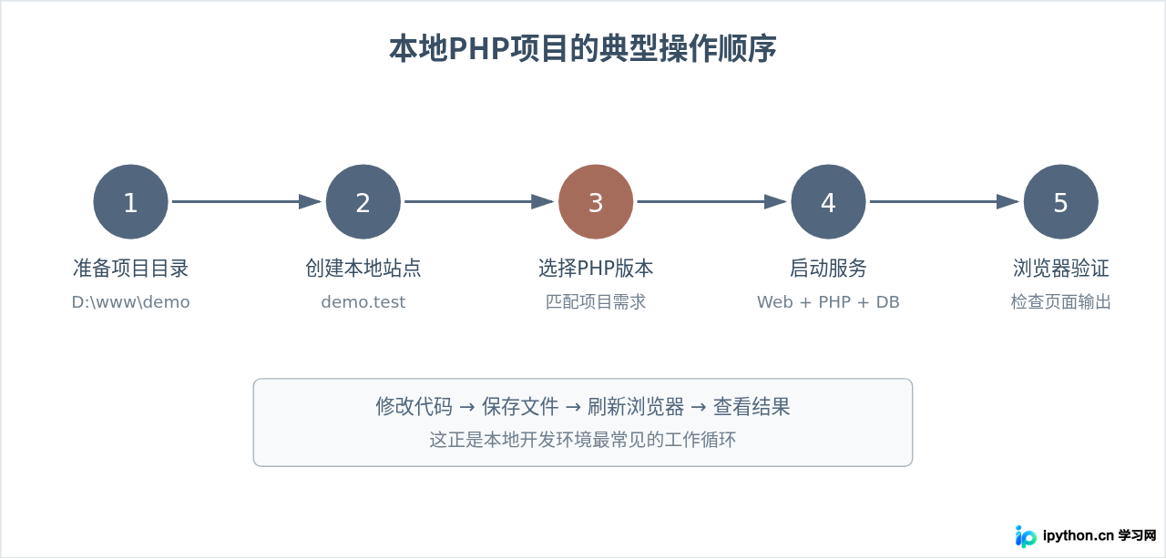 本地开发选phpstudy还是宝塔面板？功能对比与场景推荐