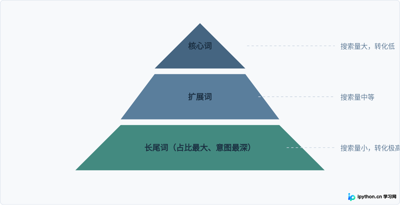什么是长尾词：SEO中的定义、特征及核心价值