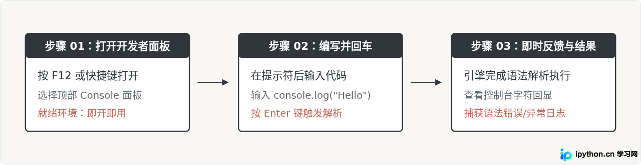 JavaScript初学者指南：核心概念与基础语法概览