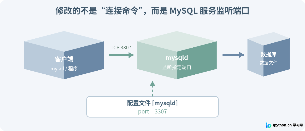 Linux和Windows下修改MySQL端口号的步骤
