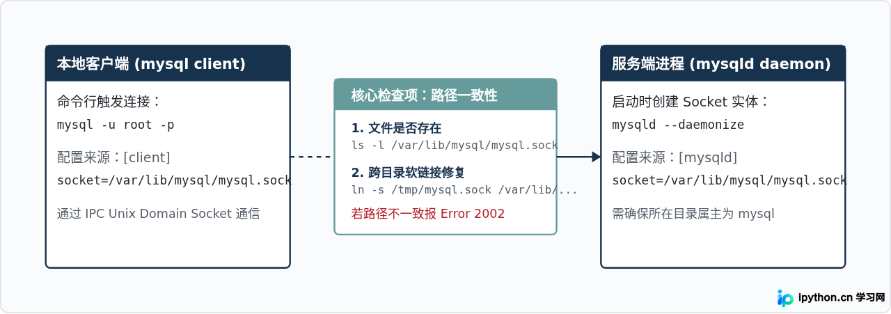 Linux下MySQL安装失败或无法启动的常见报错解决