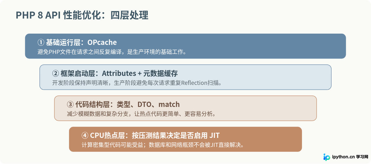 PHP 8新特性怎么提升API框架性能