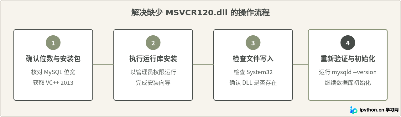 MySQL 5.7安装报错“缺少MSVCR120.dll”怎么解决