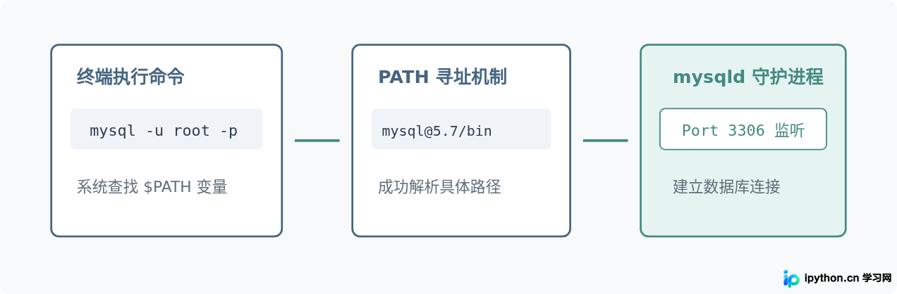 macOS使用Homebrew安装MySQL 5.7及环境变量配置