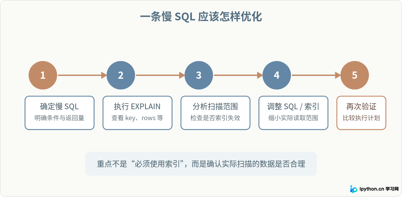 MySQL增删改查性能优化：索引使用与避免全表扫描技巧