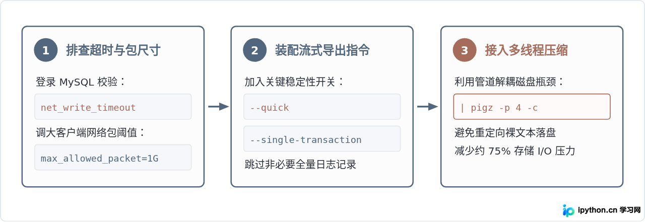解决mysqldump备份大数据库速度慢及内存溢出问题