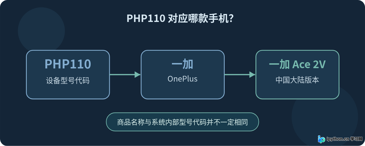 PHP110是什么手机？查询型号对应的品牌与具体机型