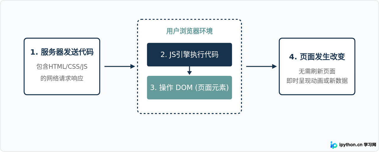 JavaScript是什么意思？前端开发中的核心脚本语言