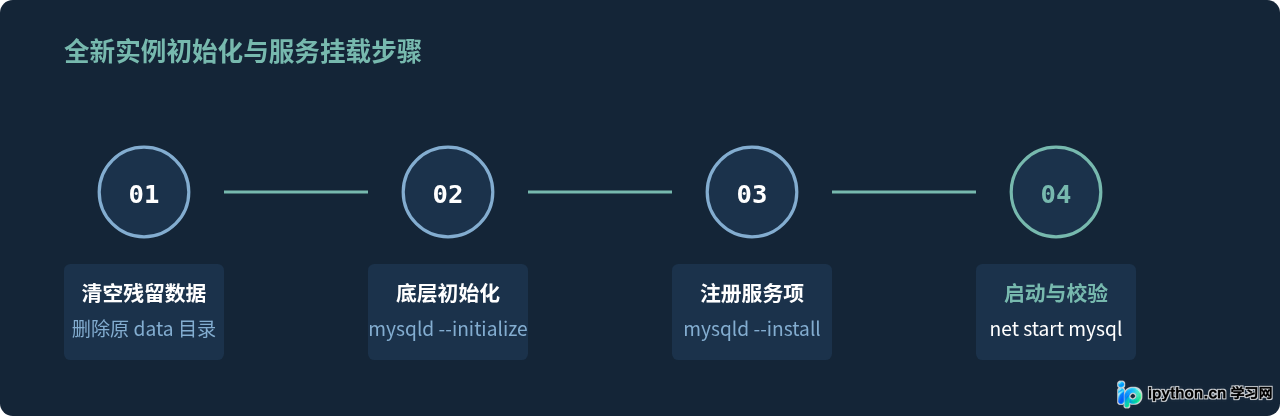 MySQL安装报错服务无法启动或端口冲突的排查方法