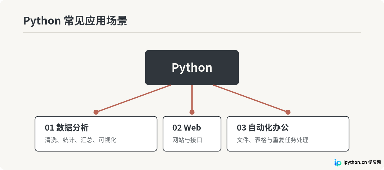 Python能做什么?数据分析、Web开发与自动化办公场景解析
