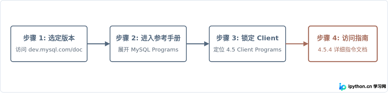 MySQL官方文档中mysqldump备份工具的使用指南入口