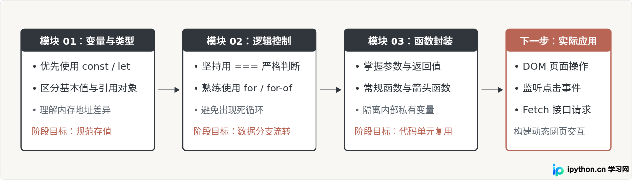 JavaScript初学者指南：核心概念与基础语法概览