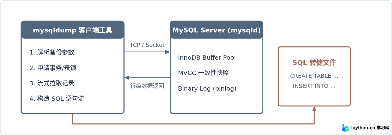 MySQL官方文档中mysqldump备份工具的使用指南入口