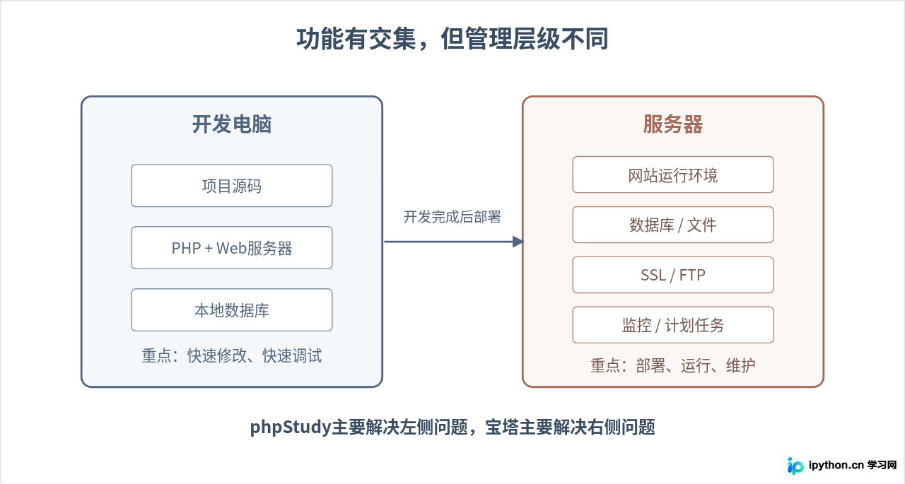 本地开发选phpstudy还是宝塔面板？功能对比与场景推荐