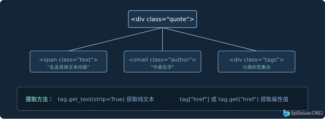 Python爬虫入门：用Requests和BeautifulSoup抓取静态网页