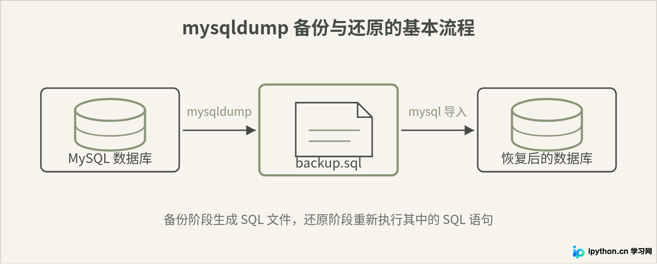 MySQL数据备份与还原：mysqldump命令实战指南