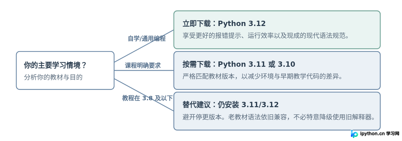 初学者该下载Python哪个版本？3.12还是旧版