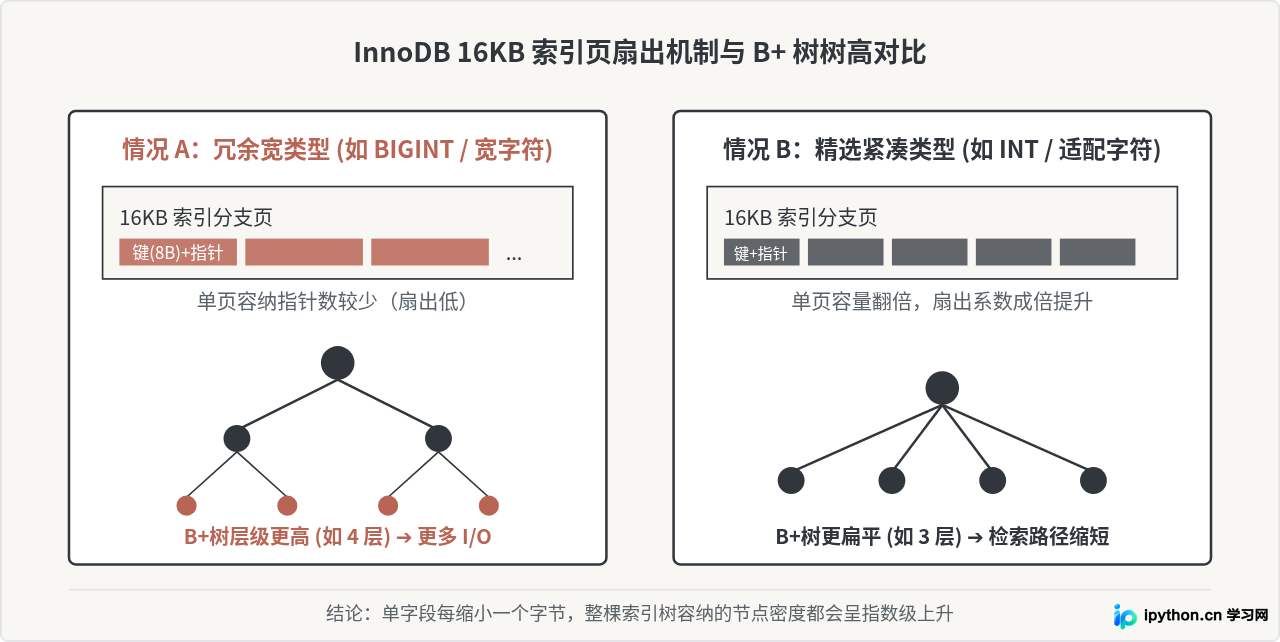 怎么通过合理选择MySQL数据类型节省存储空间并提升索引效率