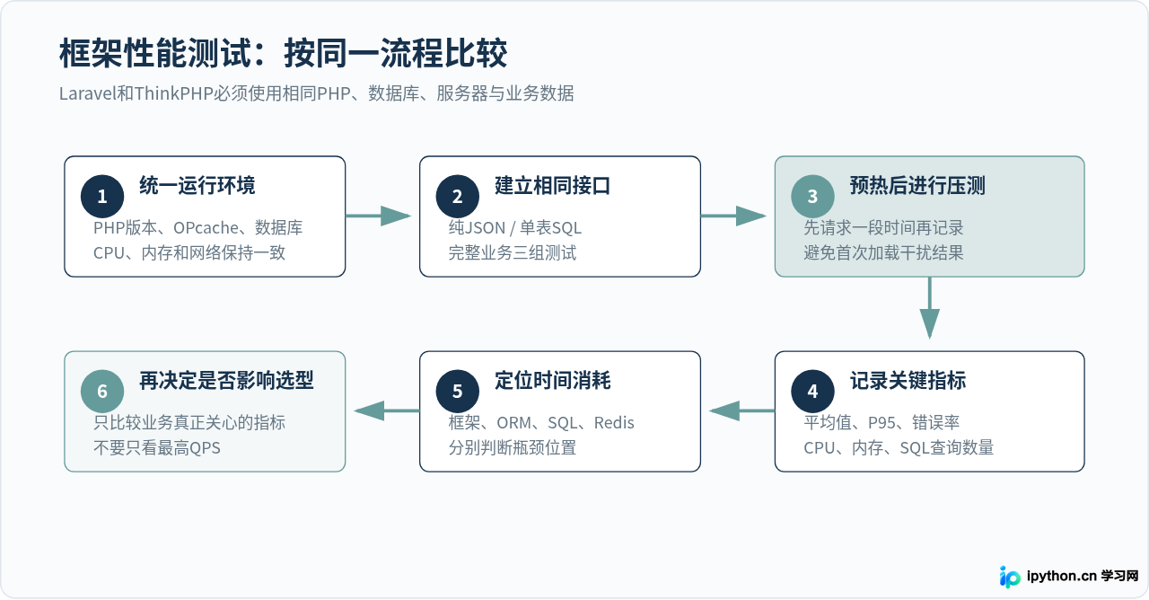 Laravel与ThinkPHP对比：PHP框架选型时的生态与性能分析