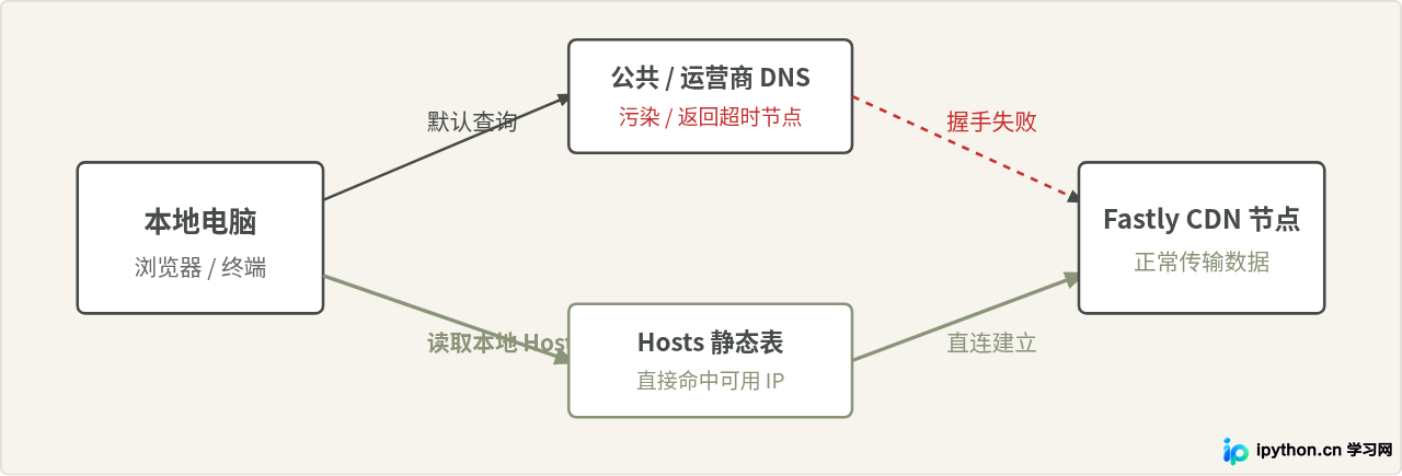 怎么修改Hosts文件解决Python官网(Python.org)连接超时
