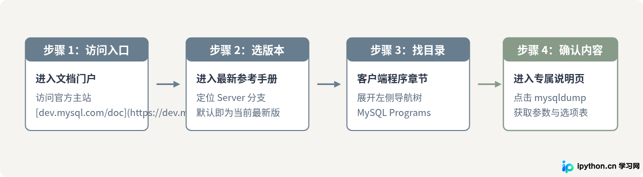 怎么在Oracle MySQL官网找到mysqldump的最新版本说明