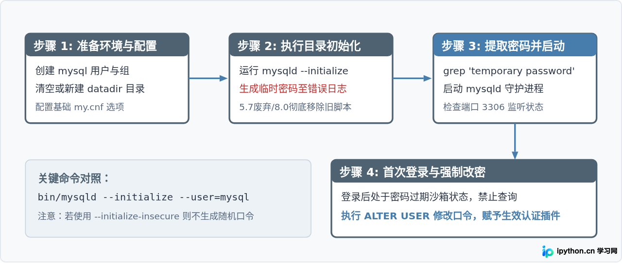 MySQL 5.7与8.0版本在安装流程和默认认证插件上的区别