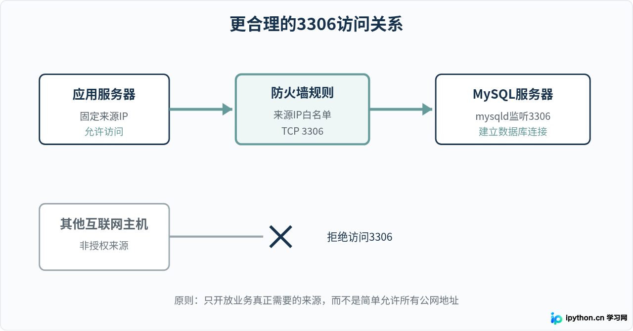 MySQL连接失败：防火墙未放行3306端口怎么办